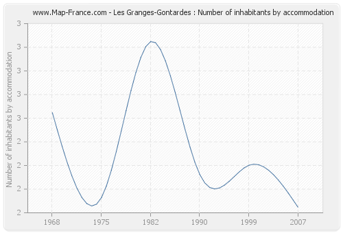Les Granges-Gontardes : Number of inhabitants by accommodation